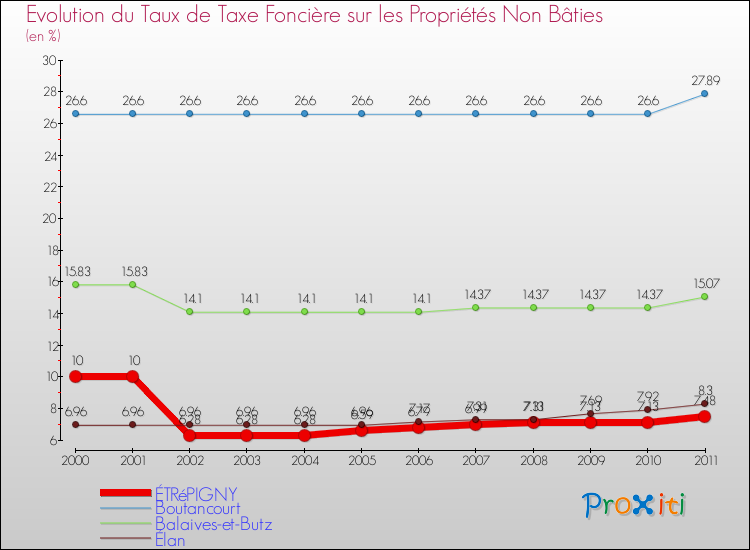 Evolution du taux de la taxe foncière sur les immeubles et terrains non batis pour ÉTRéPIGNY et les communes proches Comparaison des taux de la taxe foncière sur les immeubles et terrains non batis pour ÉTRéPIGNY et les communes voisines