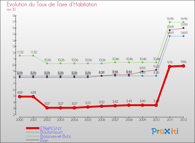 Evolution du taux de la taxe d'habitation pour ÉTRéPIGNY et les communes proches Comparaison des taux de la taxe d'habitation pour ÉTRéPIGNY et les communes voisines