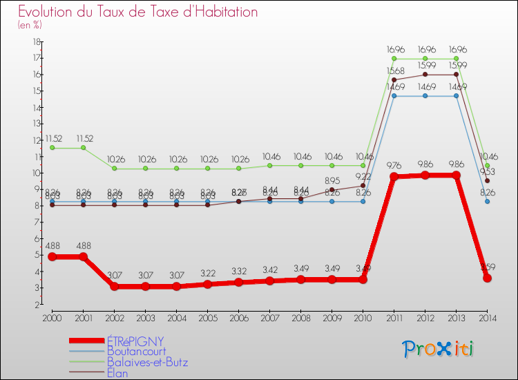 Evolution du taux de la taxe d'habitation pour ÉTRéPIGNY et les communes proches de 2000 à 2014 Comparaison des taux de la taxe d'habitation pour ÉTRéPIGNY et les communes voisines de 2000 à 2014