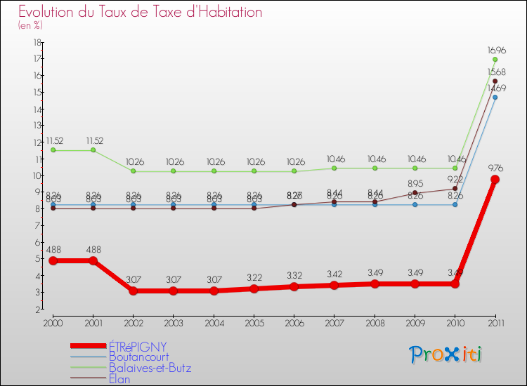 Evolution du taux de la taxe d'habitation pour ÉTRéPIGNY et les communes proches Comparaison des taux de la taxe d'habitation pour ÉTRéPIGNY et les communes voisines