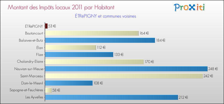 Montant des impôts locaux par Habitant pour ÉTRéPIGNY et les communes proches Comparaison des impôts locaux par habitant pour ÉTRéPIGNY et les communes voisines
