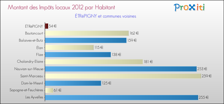 Montant des impôts locaux par Habitant pour ÉTRéPIGNY et les communes proches Comparaison des impôts locaux par habitant pour ÉTRéPIGNY et les communes voisines