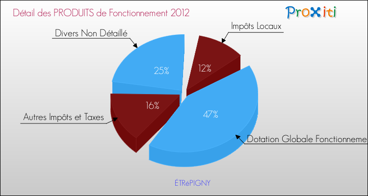 Décomposition du Budget de Fonctionnement 2012 de la commune de ÉTRéPIGNY Budget de Fonctionnement 2012 pour la commune de ÉTRéPIGNY