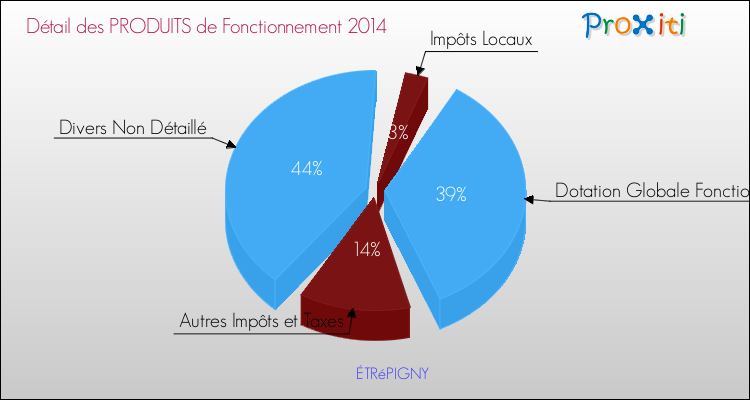 Décomposition du Budget de Fonctionnement 2014 de la commune de ÉTRéPIGNY Budget de Fonctionnement 2014 pour la commune de ÉTRéPIGNY