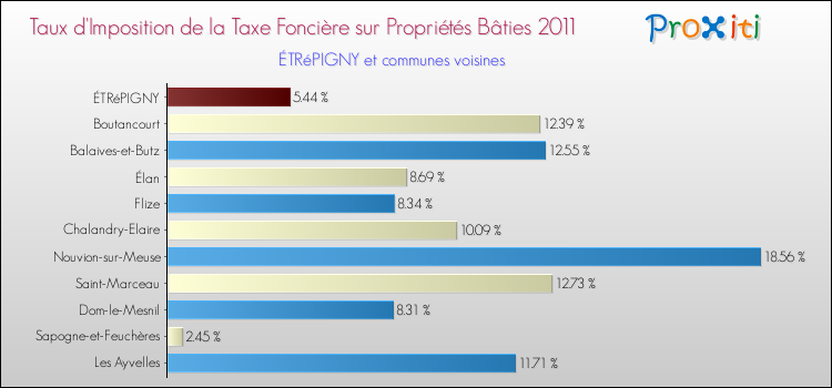 Taux d'imposition de la taxe foncière sur le bati 2011 pour ÉTRéPIGNY et les communes proches Comparaison des taux d'imposition de la taxe foncière sur le bati 2011 pour ÉTRéPIGNY et les communes voisines