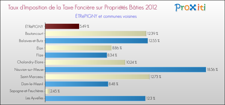 Taux d'imposition de la taxe foncière sur le bati 2012 pour ÉTRéPIGNY et les communes proches Comparaison des taux d'imposition de la taxe foncière sur le bati 2012 pour ÉTRéPIGNY et les communes voisines