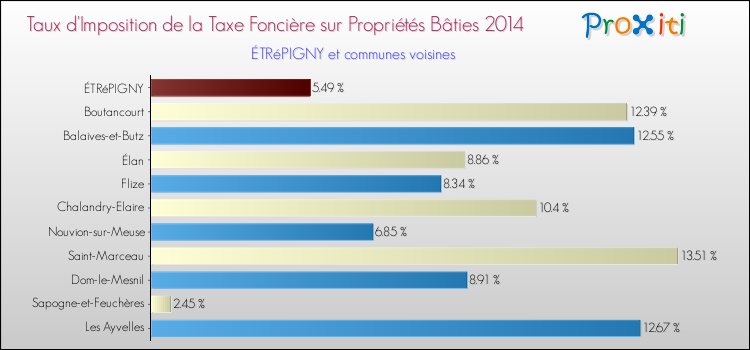 Taux d'imposition de la taxe foncière sur le bati 2014 pour ÉTRéPIGNY et les communes proches Comparaison des taux d'imposition de la taxe foncière sur le bati 2014 pour ÉTRéPIGNY et les communes voisines