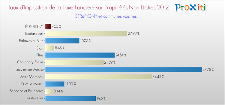 Taux d'imposition de la taxe foncière sur les immeubles et terrains non batis 2012 pour ÉTRéPIGNY et les communes proches Comparaison des taux d'imposition de la taxe foncière sur les immeubles et terrains non batis 2012 pour ÉTRéPIGNY et les communes voisines