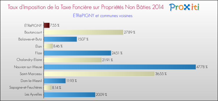 Taux d'imposition de la taxe foncière sur les immeubles et terrains non batis 2014 pour ÉTRéPIGNY et les communes proches Comparaison des taux d'imposition de la taxe foncière sur les immeubles et terrains non batis 2014 pour ÉTRéPIGNY et les communes voisines
