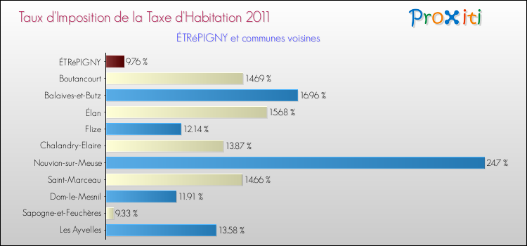 Taux d'imposition de la taxe d'habitation 2011 pour ÉTRéPIGNY et les communes proches Comparaison des taux d'imposition de la taxe d'habitation 2011 pour ÉTRéPIGNY et les communes voisines