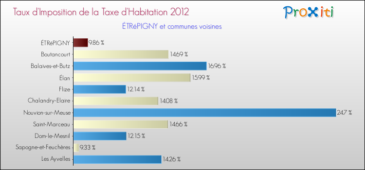 Taux d'imposition de la taxe d'habitation 2012 pour ÉTRéPIGNY et les communes proches Comparaison des taux d'imposition de la taxe d'habitation 2012 pour ÉTRéPIGNY et les communes voisines
