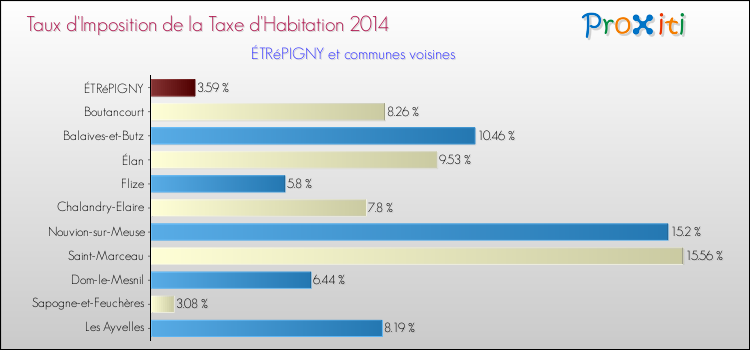 Taux d'imposition de la taxe d'habitation 2014 pour ÉTRéPIGNY et les communes proches Comparaison des taux d'imposition de la taxe d'habitation 2014 pour ÉTRéPIGNY et les communes voisines