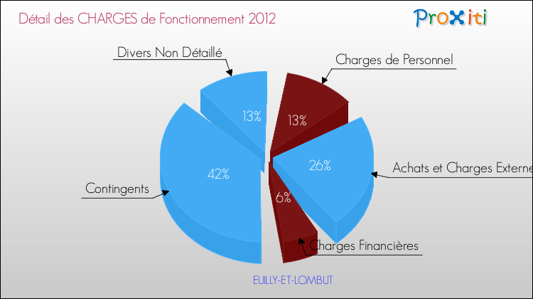 Décomposition des Charges de Fonctionnement 2012 de la commune de EUILLY-ET-LOMBUT Charges de Fonctionnement 2012 pour la commune de EUILLY-ET-LOMBUT