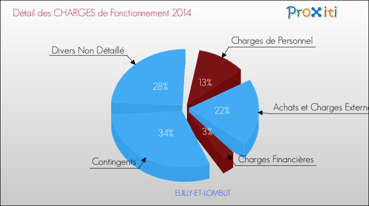 Décomposition des Charges de Fonctionnement 2014 de la commune de EUILLY-ET-LOMBUT Charges de Fonctionnement 2014 pour la commune de EUILLY-ET-LOMBUT