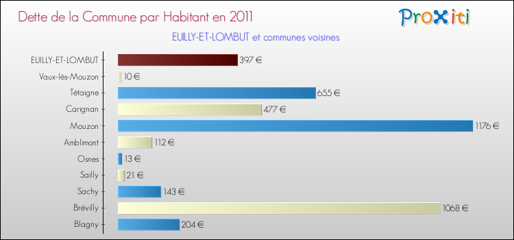 Dette par habitant de la commune en 2011 pour EUILLY-ET-LOMBUT et les communes proches Comparaison de la dette par habitant de la commune en 2011 pour EUILLY-ET-LOMBUT et les communes voisines