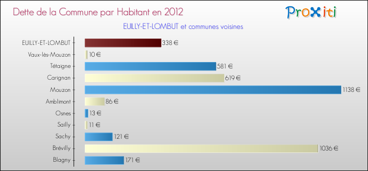 Dette par habitant de la commune en 2012 pour EUILLY-ET-LOMBUT et les communes proches Comparaison de la dette par habitant de la commune en 2012 pour EUILLY-ET-LOMBUT et les communes voisines