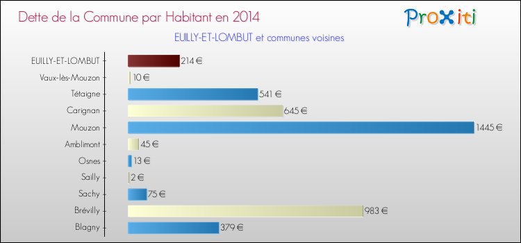 Dette par habitant de la commune en 2014 pour EUILLY-ET-LOMBUT et les communes proches Comparaison de la dette par habitant de la commune en 2014 pour EUILLY-ET-LOMBUT et les communes voisines