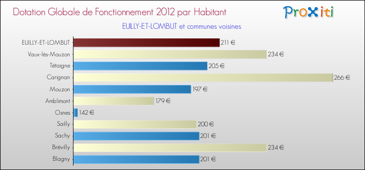 Montant des dotations globales de fonctionnement DGF par Habitant pour EUILLY-ET-LOMBUT et les communes proches Comparaison des des dotations globales de fonctionnement DGF par habitant pour EUILLY-ET-LOMBUT et les communes voisines