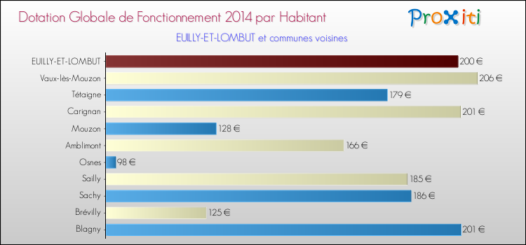 Montant des dotations globales de fonctionnement DGF par Habitant pour EUILLY-ET-LOMBUT et les communes proches en 2014. Comparaison des des dotations globales de fonctionnement DGF par habitant pour EUILLY-ET-LOMBUT et les communes voisines en 2014.