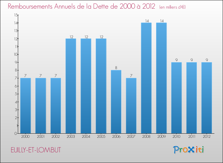 Evolution de l'annuité de la dette pour la commune de EUILLY-ET-LOMBUT de 2000 à 2012 Annuités de la dette pour EUILLY-ET-LOMBUT de 2000 à 2012