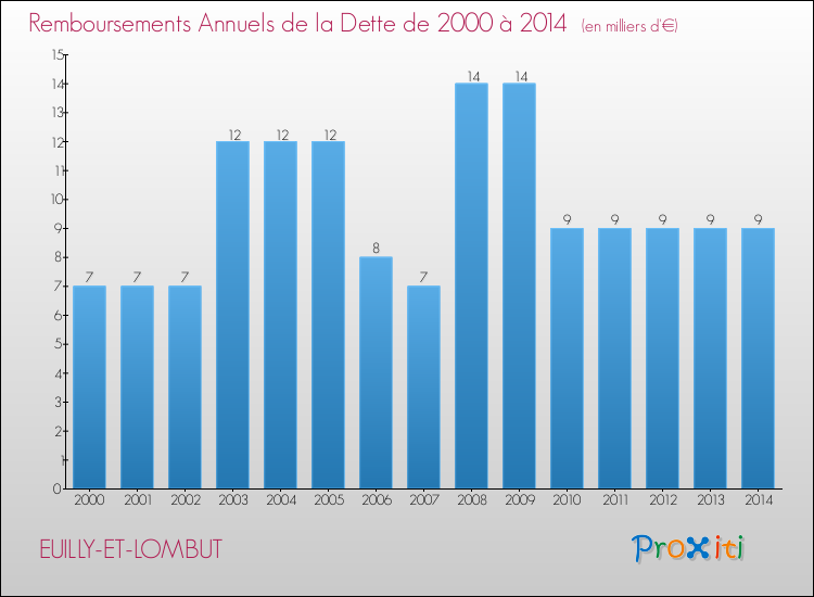 Evolution de l'annuité de la dette pour la commune de EUILLY-ET-LOMBUT de 2000 à 2014 Annuités de la dette pour EUILLY-ET-LOMBUT de 2000 à 2014