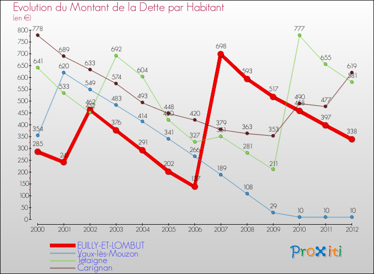 Evolution de la dette par habitant pour la commune de EUILLY-ET-LOMBUT et les communes proches de 2000 à 2012 Comparaison de la dette par habitant pour EUILLY-ET-LOMBUT et les communes voisines de 2000 à 2012