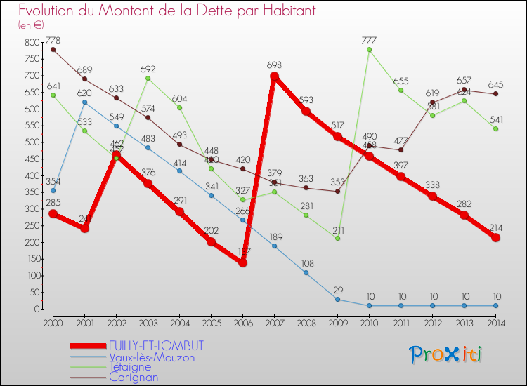 Evolution de la dette par habitant pour la commune de EUILLY-ET-LOMBUT et les communes proches de 2000 à 2014 Comparaison de la dette par habitant pour EUILLY-ET-LOMBUT et les communes voisines de 2000 à 2014