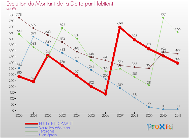 Evolution de la dette par habitant pour la commune de EUILLY-ET-LOMBUT et les communes proches Comparaison de la dette par habitant pour EUILLY-ET-LOMBUT et les communes voisines