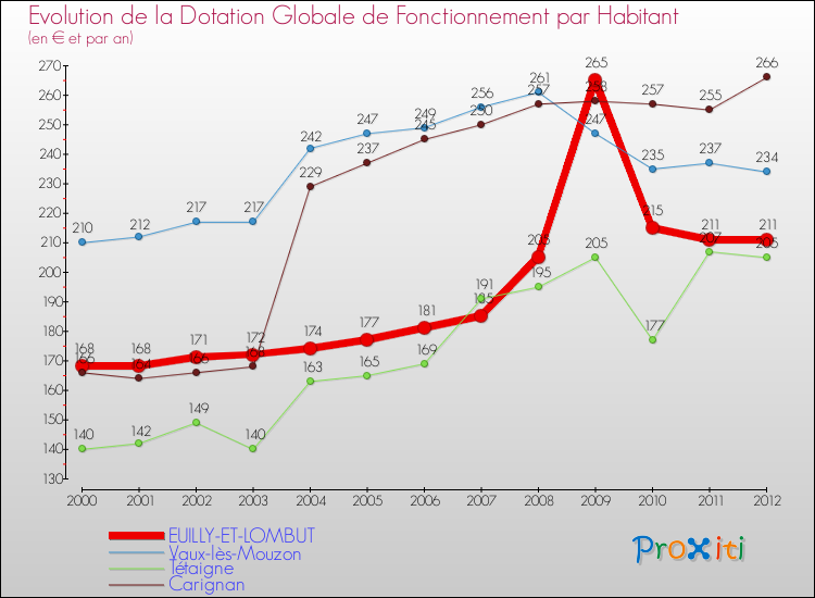 Evolution et montant de la dotation globale de fonctionnement par Habitant pour EUILLY-ET-LOMBUT et les communes proches Comparaison des dotations globales de fonctionnement par habitant pour EUILLY-ET-LOMBUT et les communes voisines