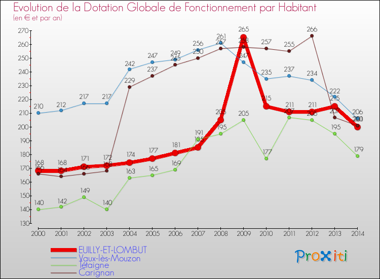 Evolution et montant de la dotation globale de fonctionnement par Habitant pour EUILLY-ET-LOMBUT et les communes proches de 2000 à 2014. Comparaison des dotations globales de fonctionnement par habitant pour EUILLY-ET-LOMBUT et les communes voisines de 2000 à 2014.