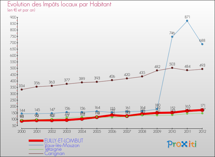 Evolution et montant des impôts locaux par Habitant pour EUILLY-ET-LOMBUT et les communes proches Comparaison des impôts locaux par habitant pour EUILLY-ET-LOMBUT et les communes voisines