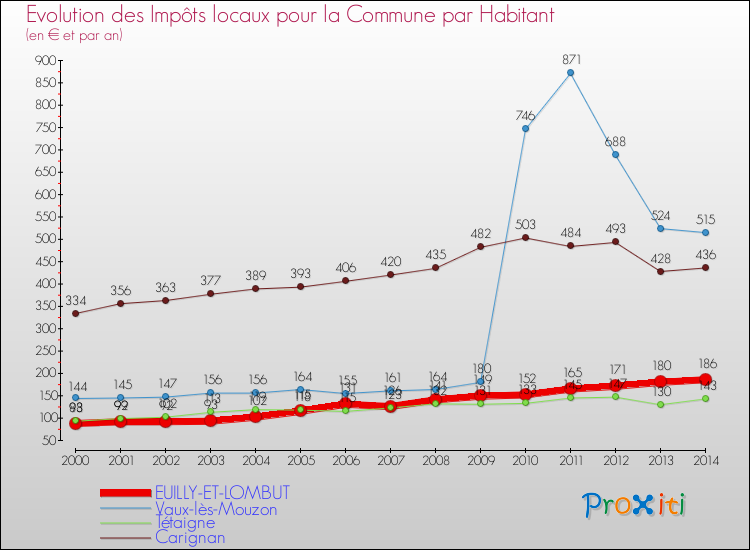Evolution et montant des impôts locaux par Habitant pour EUILLY-ET-LOMBUT et les communes proches de 2000 à 2014 Comparaison des impôts locaux par habitant pour EUILLY-ET-LOMBUT et les communes voisines de 2000 à 2014
