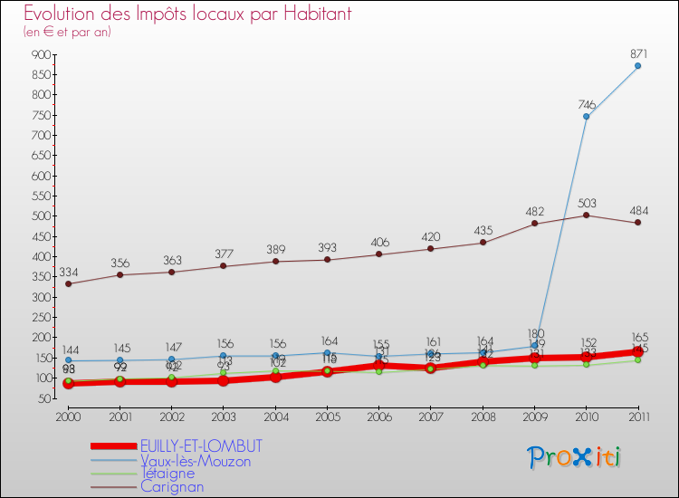 Evolution et montant des impôts locaux par Habitant pour EUILLY-ET-LOMBUT et les communes proches Comparaison des impôts locaux par habitant pour EUILLY-ET-LOMBUT et les communes voisines