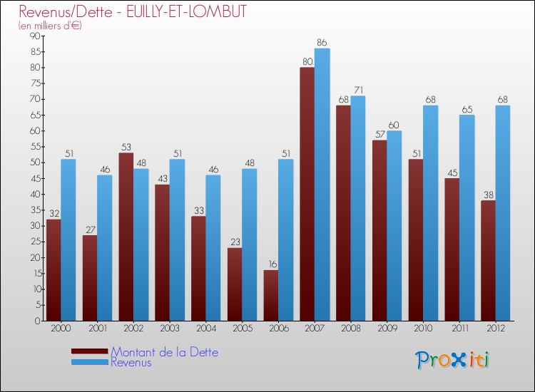 Evolution comparée de la dette et des revenus pour la commune de EUILLY-ET-LOMBUT de 2000 à 2012 Comparaison de la dette et des revenus pour EUILLY-ET-LOMBUT de 2000 à 2012