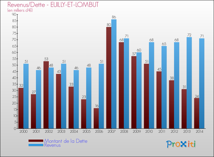 Evolution comparée de la dette et des revenus pour la commune de EUILLY-ET-LOMBUT de 2000 à 2014 Comparaison de la dette et des revenus pour EUILLY-ET-LOMBUT de 2000 à 2014