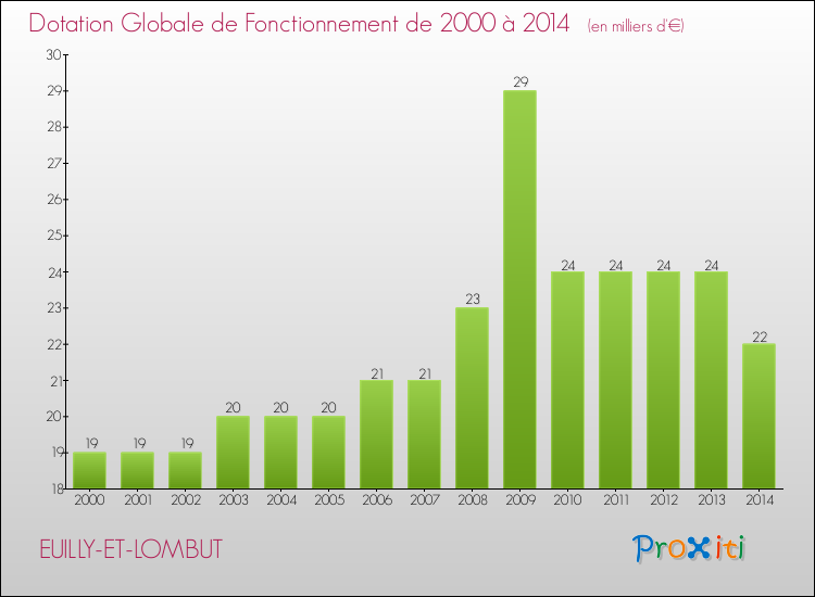 Evolution du montant de la Dotation Globale de Fonctionnement pour la commune de EUILLY-ET-LOMBUT de 2000 à 2014 Evolution du montant de la Dotation Globale de Fonctionnement pour EUILLY-ET-LOMBUT de 2000 à 2014