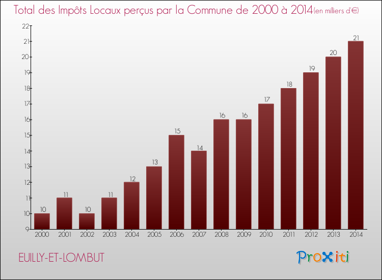 Evolution des Impôts Locaux pour la commune de EUILLY-ET-LOMBUT de 2000 à 2014 Evolution des Impôts Locaux pour EUILLY-ET-LOMBUT de 2000 à 2014