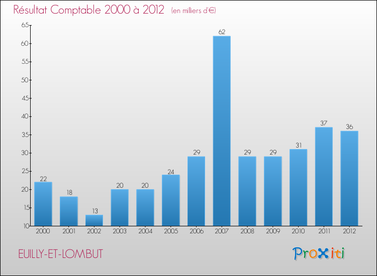 Evolution du résultat comptable pour la commune de EUILLY-ET-LOMBUT de 2000 à 2012 Evolution du résultat comptable pour EUILLY-ET-LOMBUT de 2000 à 2012