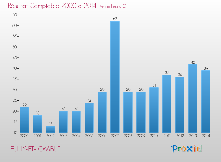 Evolution du résultat comptable pour la commune de EUILLY-ET-LOMBUT de 2000 à 2014 Evolution du résultat comptable pour EUILLY-ET-LOMBUT de 2000 à 2014