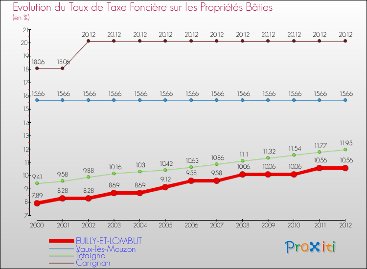 Evolution du taux de la taxe foncière sur le bati pour EUILLY-ET-LOMBUT et les communes proches de 2000 à 2012 Comparaison des taux de taxe foncière sur le bati pour EUILLY-ET-LOMBUT et les communes voisines de 2000 à 2012