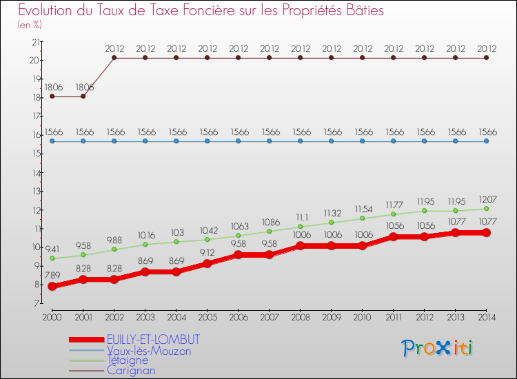 Evolution du taux de la taxe foncière sur le bati pour EUILLY-ET-LOMBUT et les communes proches de 2000 à 2014 Comparaison des taux de taxe foncière sur le bati pour EUILLY-ET-LOMBUT et les communes voisines de 2000 à 2014