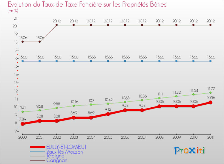 Evolution du taux de la taxe foncière sur le bati pour EUILLY-ET-LOMBUT et les communes proches Comparaison des taux de taxe foncière sur le bati pour EUILLY-ET-LOMBUT et les communes voisines