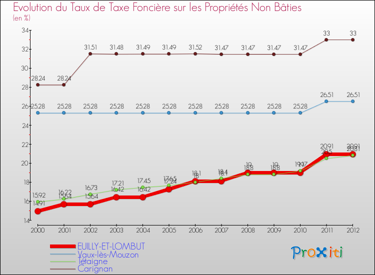 Evolution du taux de la taxe foncière sur les immeubles et terrains non batis pour EUILLY-ET-LOMBUT et les communes proches de 2000 à 2012 Comparaison des taux de la taxe foncière sur les immeubles et terrains non batis pour EUILLY-ET-LOMBUT et les communes voisines de 2000 à 2012