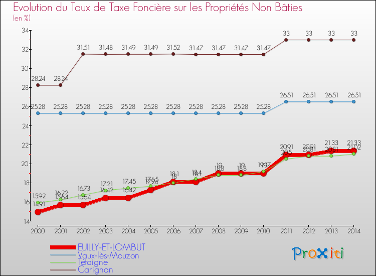 Evolution du taux de la taxe foncière sur les immeubles et terrains non batis pour EUILLY-ET-LOMBUT et les communes proches de 2000 à 2014 Comparaison des taux de la taxe foncière sur les immeubles et terrains non batis pour EUILLY-ET-LOMBUT et les communes voisines de 2000 à 2014