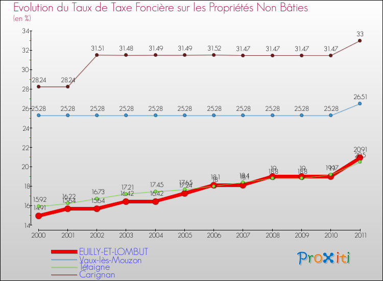 Evolution du taux de la taxe foncière sur les immeubles et terrains non batis pour EUILLY-ET-LOMBUT et les communes proches Comparaison des taux de la taxe foncière sur les immeubles et terrains non batis pour EUILLY-ET-LOMBUT et les communes voisines