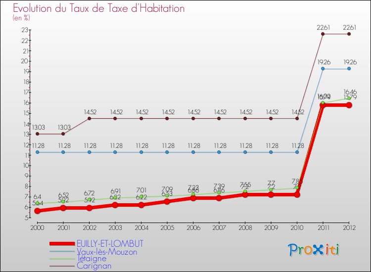 Evolution du taux de la taxe d'habitation pour EUILLY-ET-LOMBUT et les communes proches Comparaison des taux de la taxe d'habitation pour EUILLY-ET-LOMBUT et les communes voisines