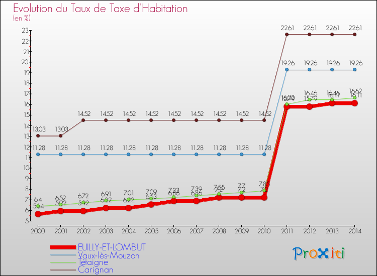 Evolution du taux de la taxe d'habitation pour EUILLY-ET-LOMBUT et les communes proches de 2000 à 2014 Comparaison des taux de la taxe d'habitation pour EUILLY-ET-LOMBUT et les communes voisines de 2000 à 2014