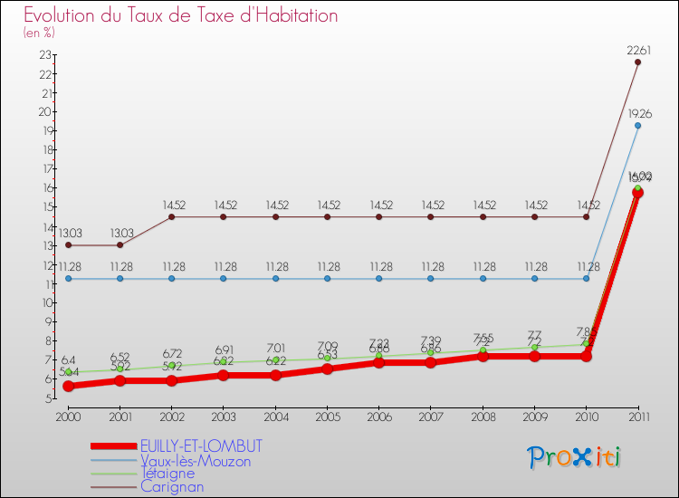 Evolution du taux de la taxe d'habitation pour EUILLY-ET-LOMBUT et les communes proches Comparaison des taux de la taxe d'habitation pour EUILLY-ET-LOMBUT et les communes voisines