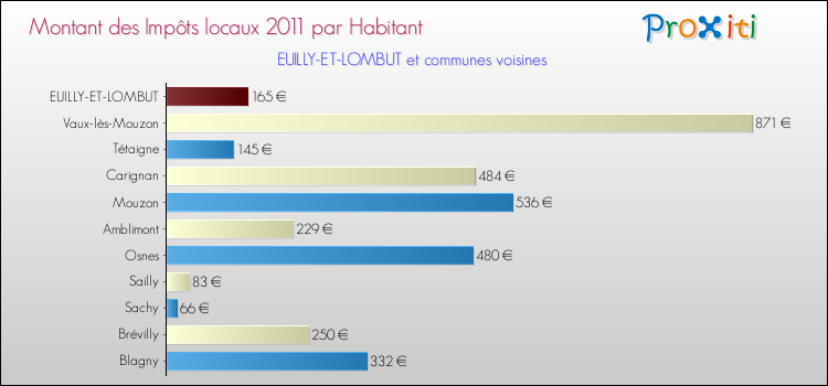 Montant des impôts locaux par Habitant pour EUILLY-ET-LOMBUT et les communes proches Comparaison des impôts locaux par habitant pour EUILLY-ET-LOMBUT et les communes voisines