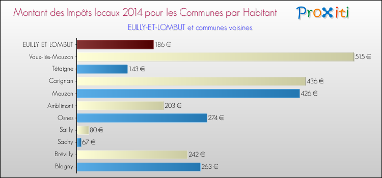 Montant des impôts locaux par Habitant pour EUILLY-ET-LOMBUT et les communes proches en 2014 Comparaison des impôts locaux par habitant pour EUILLY-ET-LOMBUT et les communes voisines en 2014